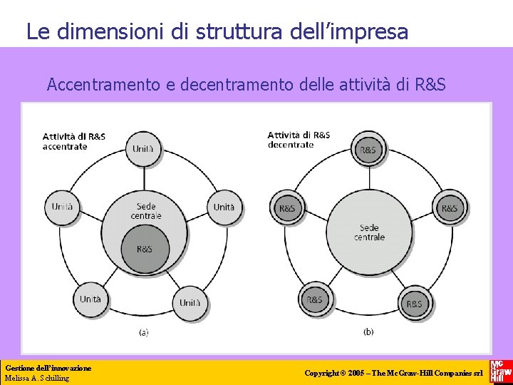 Le dimensioni di struttura dell’impresa Accentramento e decentramento delle attività di R&S Gestione dell’innovazione