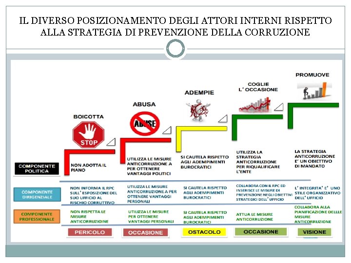 IL DIVERSO POSIZIONAMENTO DEGLI ATTORI INTERNI RISPETTO ALLA STRATEGIA DI PREVENZIONE DELLA CORRUZIONE 