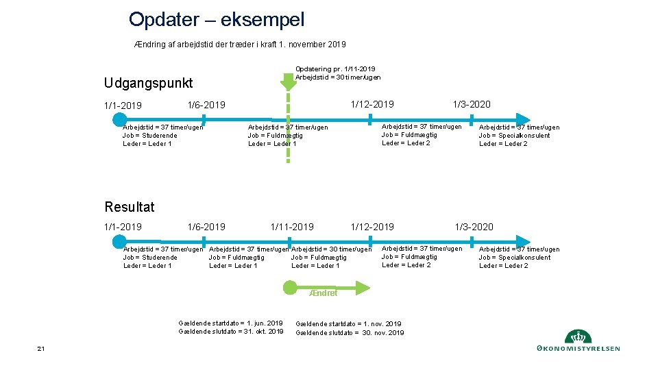 Opdater – eksempel Ændring af arbejdstid der træder i kraft 1. november 2019 Opdatering