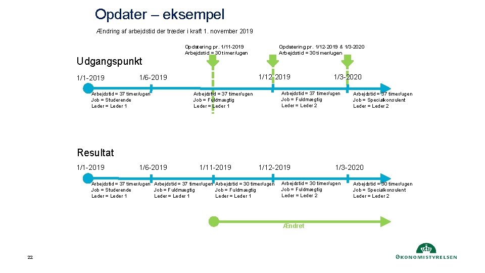 Opdater – eksempel Ændring af arbejdstid der træder i kraft 1. november 2019 Opdatering