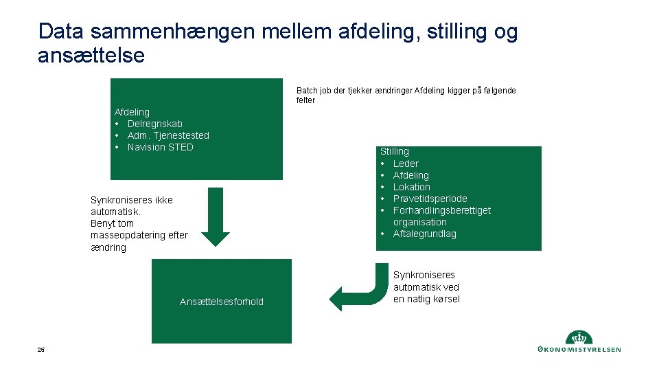 Data sammenhængen mellem afdeling, stilling og ansættelse Batch job der tjekker ændringer Afdeling kigger