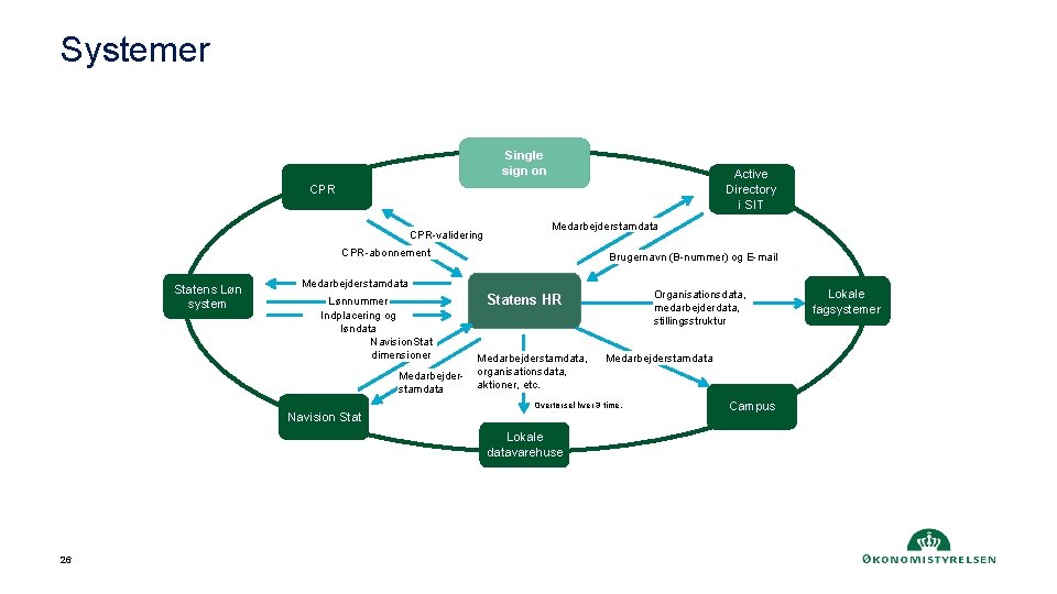 Systemer Single sign on Active Directory i SIT CPR-validering Medarbejderstamdata CPR-abonnement Statens Løn løn