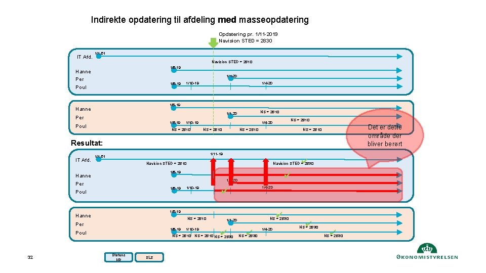 Indirekte opdatering til afdeling med masseopdatering Opdatering pr. 1/11 -2019 Navision STED = 2830