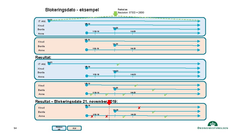 Blokeringsdato - eksempel IT Afd. Rettelse Navision STED = 2830 1/1 -51 1/5 -19