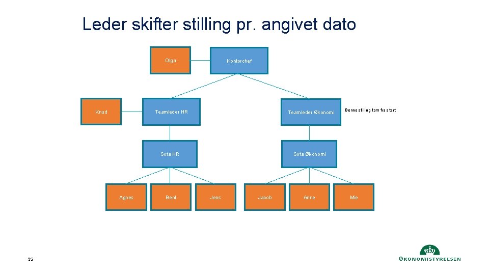 Leder skifter stilling pr. angivet dato Olga Knud Kontorchef Teamleder HR Teamleder Økonomi Sofa