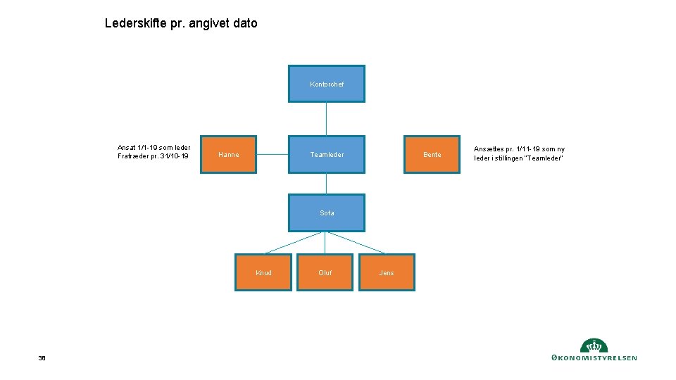 Lederskifte pr. angivet dato Kontorchef Ansat 1/1 -19 som leder Fratræder pr. 31/10 -19