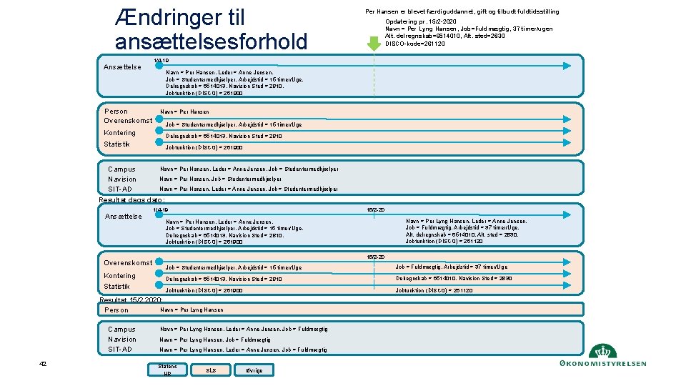 Ændringer til ansættelsesforhold Ansættelse Person Overenskomst Per Hansen er blevet færdiguddannet, gift og tilbudt