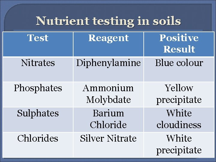 Nutrient testing in soils Test Reagent Nitrates Diphenylamine Phosphates Ammonium Molybdate Barium Chloride Silver