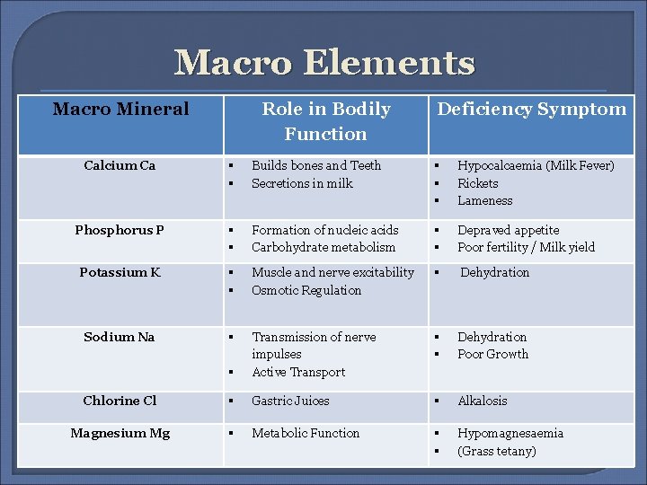 Macro Elements Macro Mineral Role in Bodily Function Deficiency Symptom Calcium Ca Builds bones