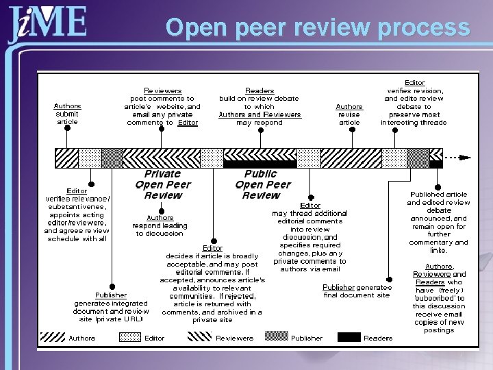Open peer review process 