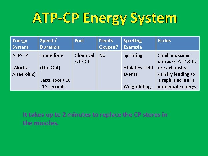 ATP-CP Energy System Speed / Duration Fuel ATP-CP Immediate Chemical No ATP-CP (Alactic (Flat