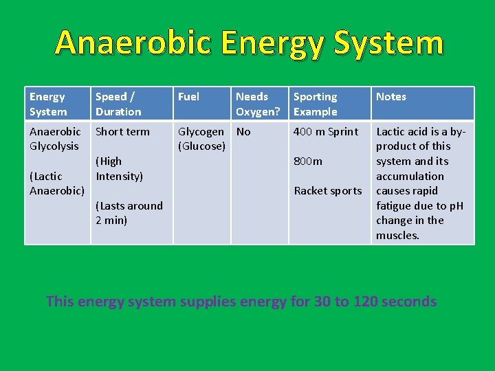 Anaerobic Energy System Speed / Duration Fuel Anaerobic Glycolysis Short term Glycogen No (Glucose)