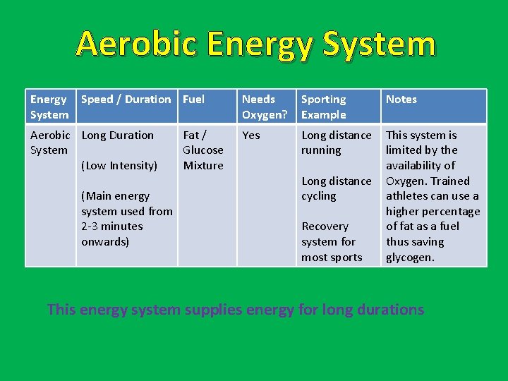 Aerobic Energy System Energy Speed / Duration Fuel System Needs Oxygen? Sporting Example Notes