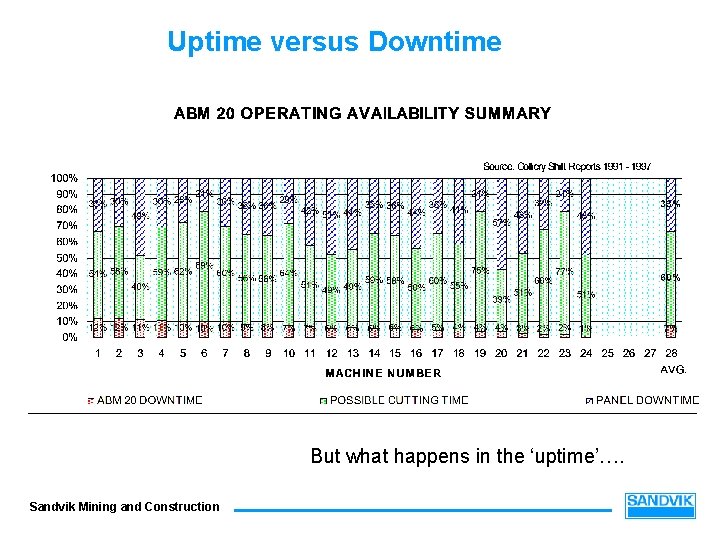 Uptime versus Downtime But what happens in the ‘uptime’…. Sandvik Mining and Construction 