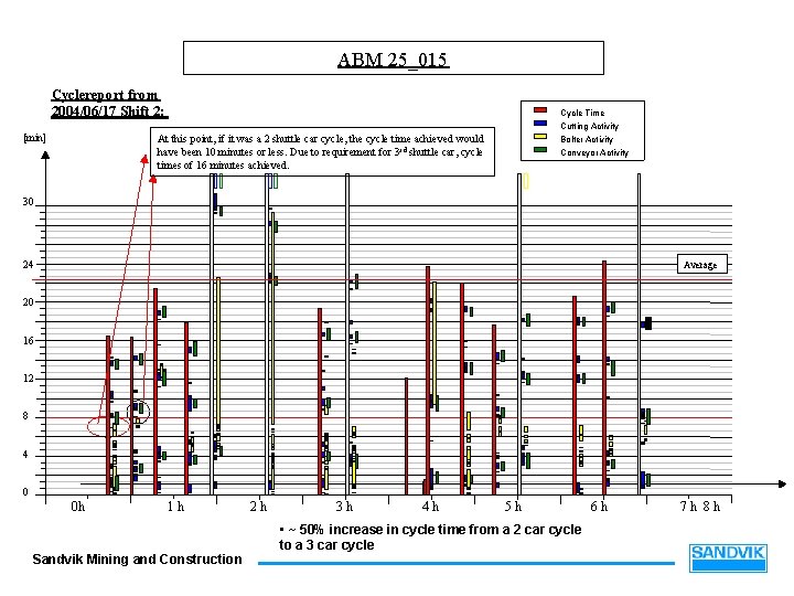 ABM 25_015 Cyclereport from 2004/06/17 Shift 2: [min] Cycle Time Cutting Activity Bolter Activity