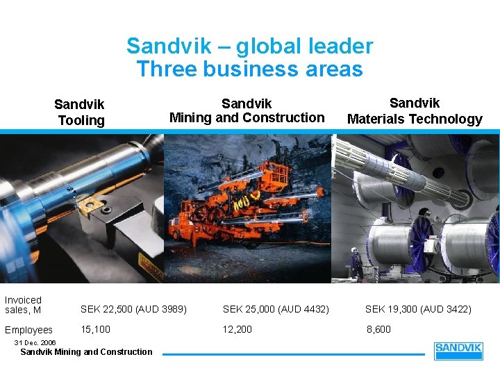 Sandvik – global leader Three business areas Sandvik Tooling Sandvik Mining and Construction Sandvik