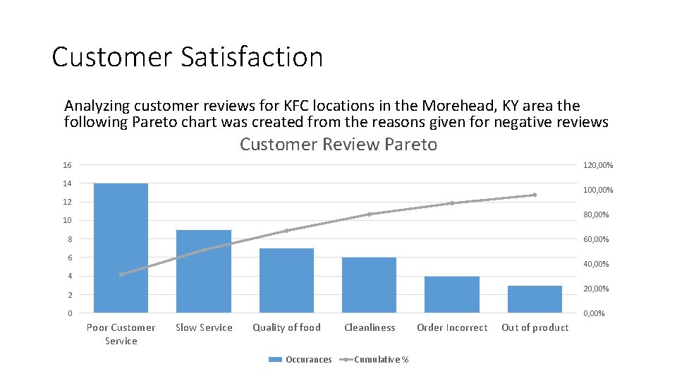 Customer Satisfaction Analyzing customer reviews for KFC locations in the Morehead, KY area the