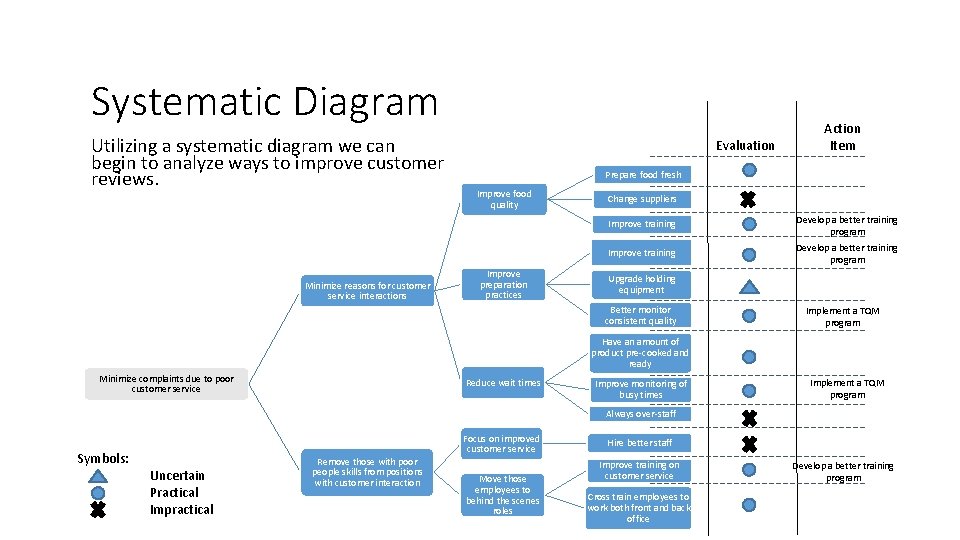 Systematic Diagram Utilizing a systematic diagram we can begin to analyze ways to improve