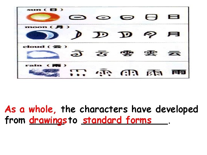 As a whole, the characters have developed standard forms from drawings ______ to ________.