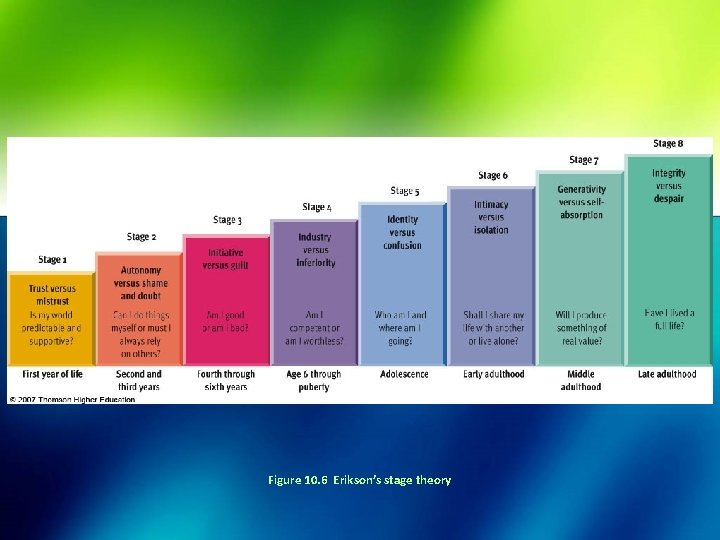 Figure 10. 6 Erikson’s stage theory 