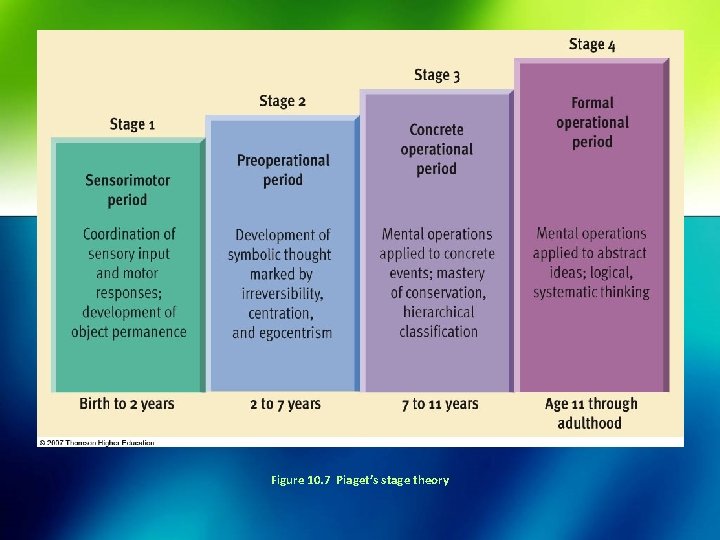 Figure 10. 7 Piaget’s stage theory 
