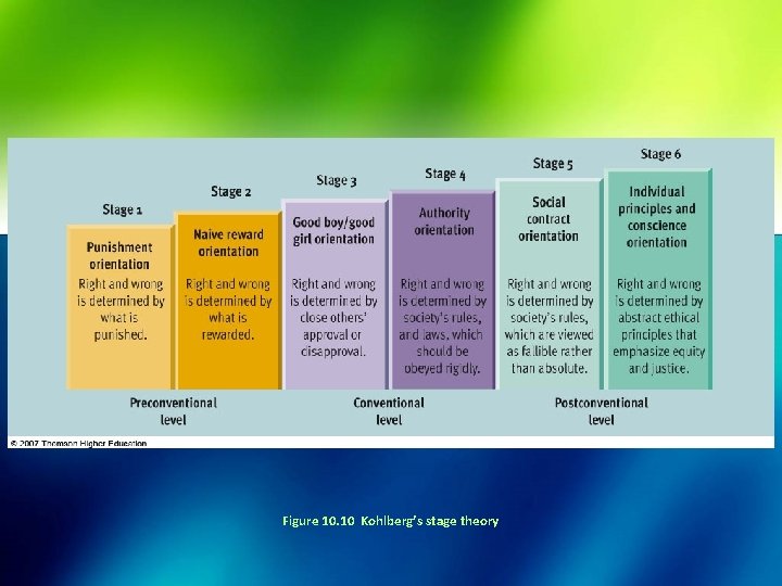 Figure 10. 10 Kohlberg’s stage theory 