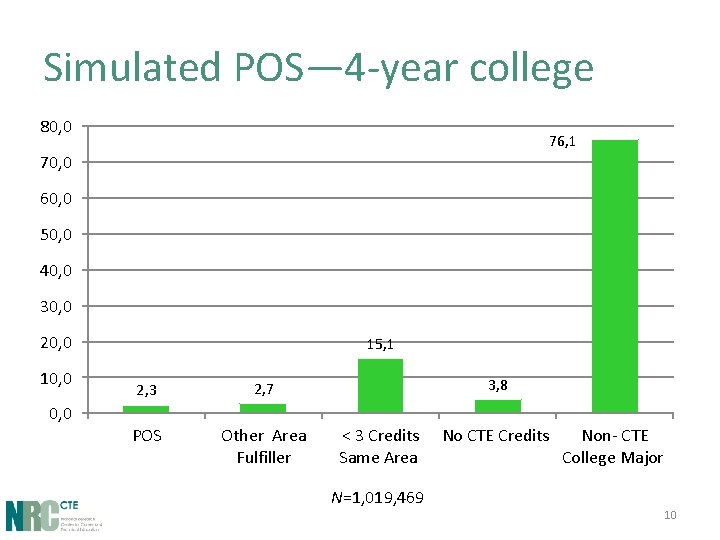 Simulated POS— 4 -year college 80, 0 76, 1 70, 0 60, 0 50,