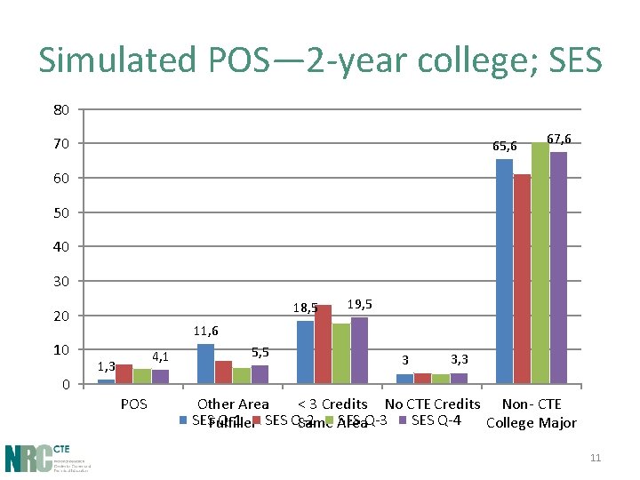 Simulated POS— 2 -year college; SES 80 70 65, 6 67, 6 60 50