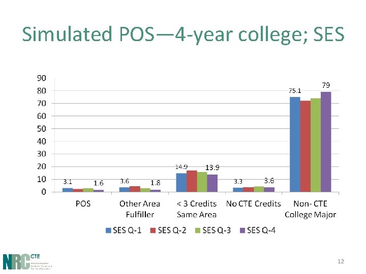Simulated POS— 4 -year college; SES 12 