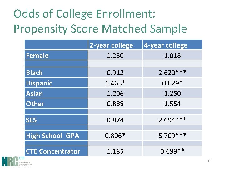 Odds of College Enrollment: Propensity Score Matched Sample Female 2 -year college 1. 230