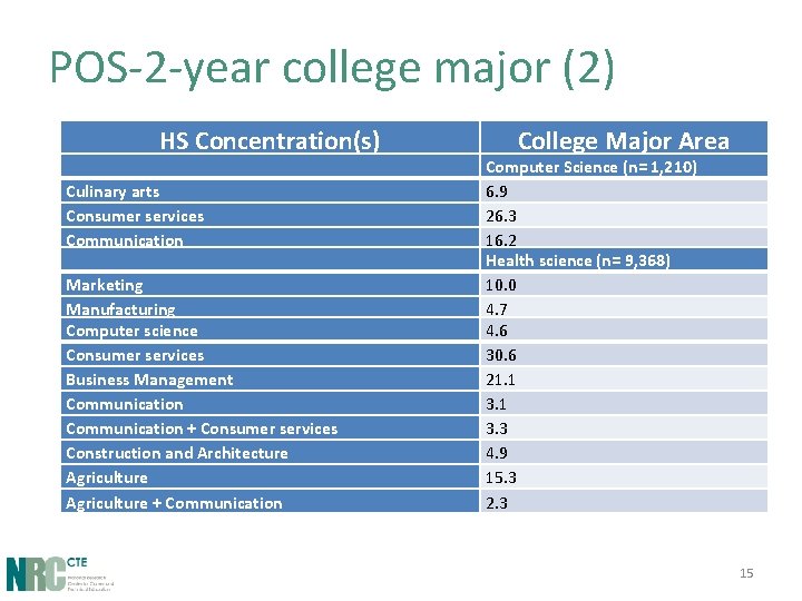 POS-2 -year college major (2) HS Concentration(s) Culinary arts Consumer services Communication Agriculture Marketing