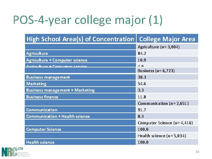POS-4 -year college major (1) High School Area(s) of Concentration College Major Area Agriculture