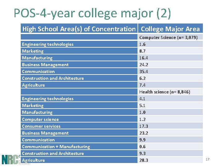 POS-4 -year college major (2) High School Area(s) of Concentration College Major Area Engineering