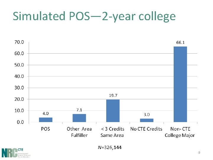 Simulated POS— 2 -year college N=326, 144 9 