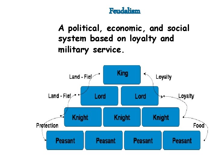 Feudalism A political, economic, and social system based on loyalty and military service. 