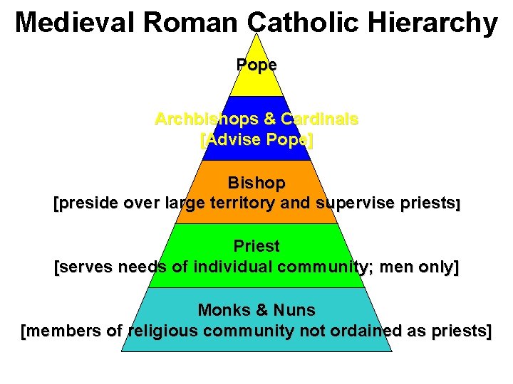 Medieval Roman Catholic Hierarchy Pope Archbishops & Cardinals [Advise Pope] Bishop [preside over large