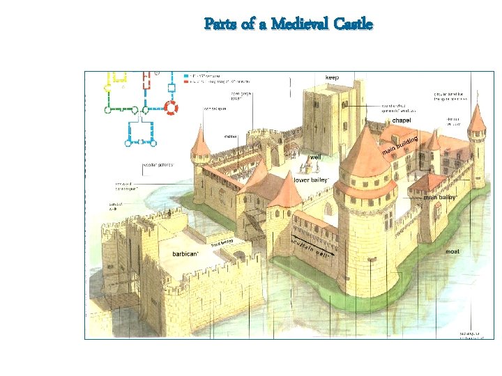 Parts of a Medieval Castle 