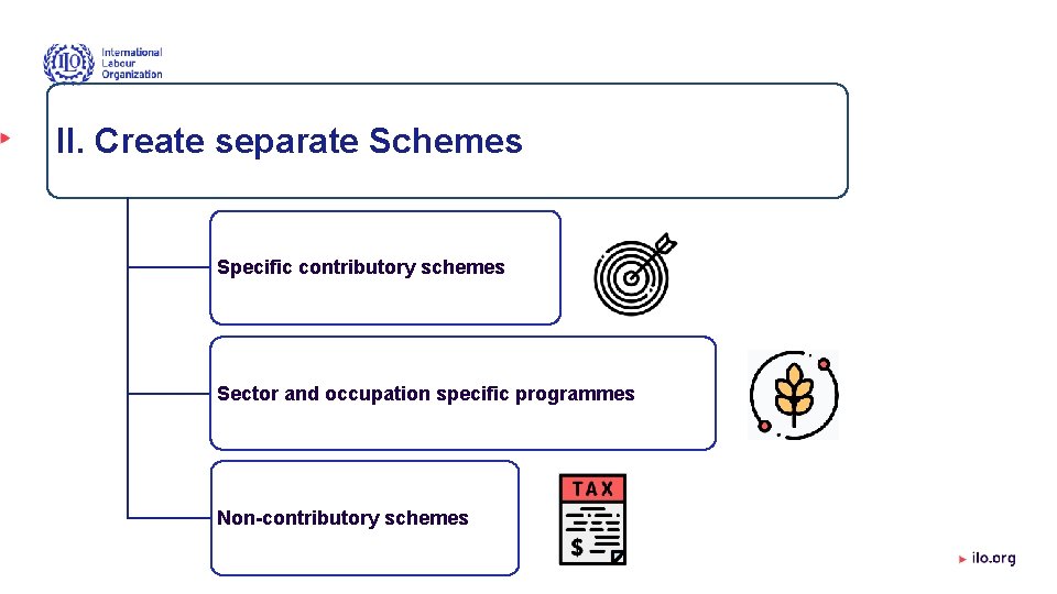 II. Create separate Schemes Specific contributory schemes Sector and occupation specific programmes Non-contributory schemes