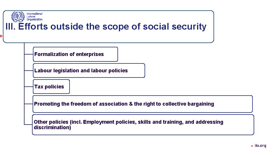 III. Efforts outside the scope of social security Formalization of enterprises Labour legislation and