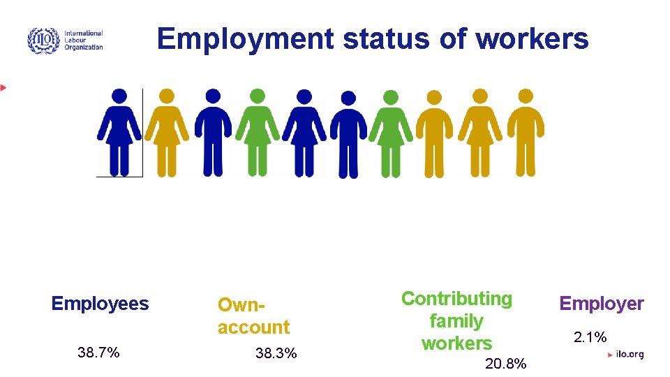 Employment status of workers Employees 38. 7% Ownaccount 38. 3% Contributing family workers 20.