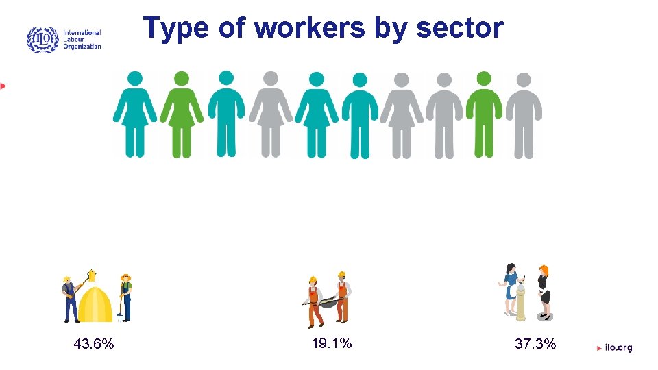 Type of workers by sector 43. 6% 19. 1% 37. 3% 