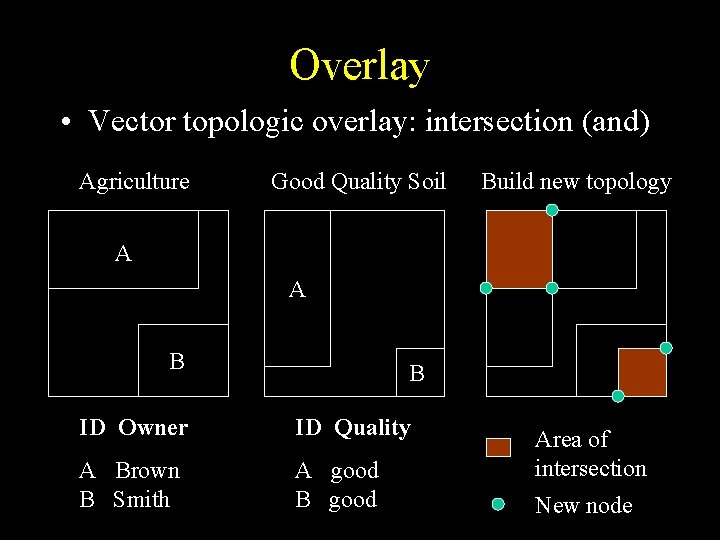 Overlay • Vector topologic overlay: intersection (and) Agriculture Good Quality Soil Build new topology Overlay • Vector topologic overlay: intersection (and) Agriculture Good Quality Soil Build new topology