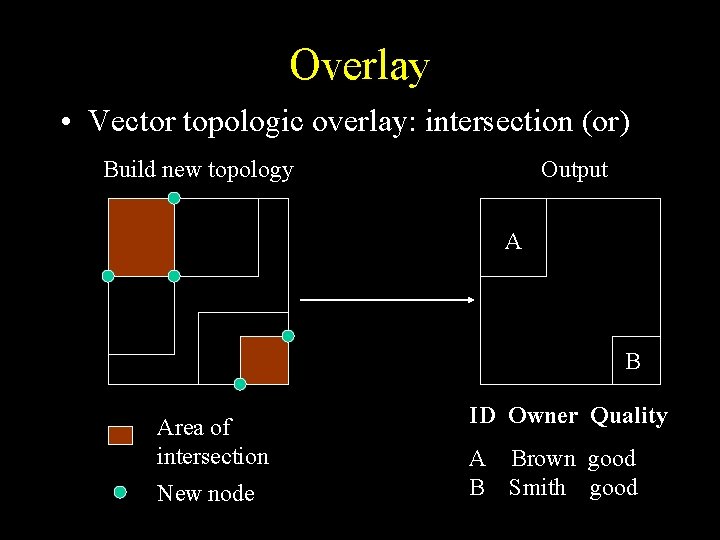 Overlay • Vector topologic overlay: intersection (or) Build new topology Output A B Area Overlay • Vector topologic overlay: intersection (or) Build new topology Output A B Area