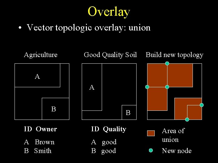 Overlay • Vector topologic overlay: union Agriculture Good Quality Soil Build new topology A Overlay • Vector topologic overlay: union Agriculture Good Quality Soil Build new topology A