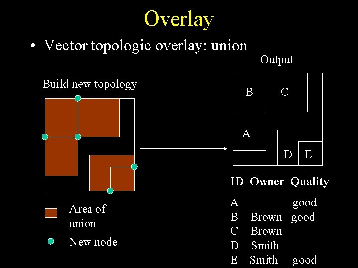 Overlay • Vector topologic overlay: union Build new topology B Output C A D Overlay • Vector topologic overlay: union Build new topology B Output C A D