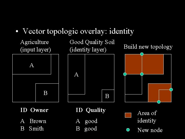 • Vector topologic overlay: identity Agriculture (input layer) Good Quality Soil (identity layer) • Vector topologic overlay: identity Agriculture (input layer) Good Quality Soil (identity layer)
