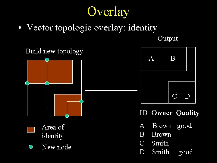 Overlay • Vector topologic overlay: identity Output Build new topology A B C D Overlay • Vector topologic overlay: identity Output Build new topology A B C D