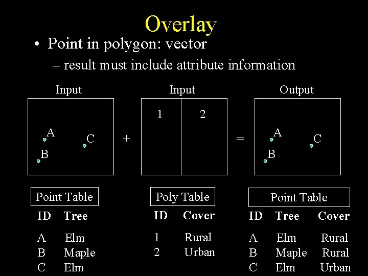 Overlay • Point in polygon: vector – result must include attribute information Input 1 Overlay • Point in polygon: vector – result must include attribute information Input 1