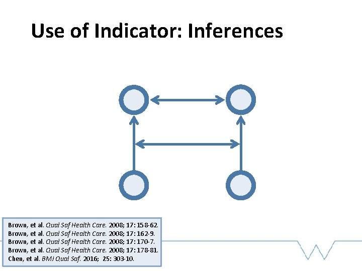 Use of Indicator: Inferences Brown, et al. Qual Saf Health Care. 2008; 17: 158