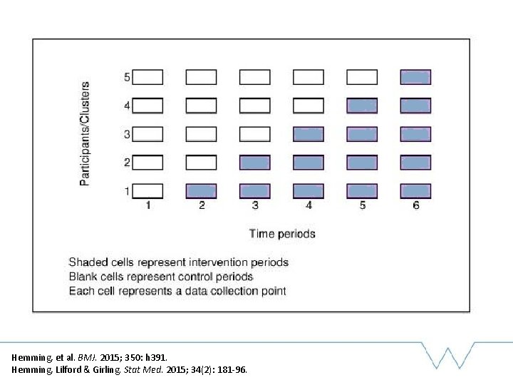 Hemming, et al. BMJ. 2015; 350: h 391. Hemming, Lilford & Girling. Stat Med.